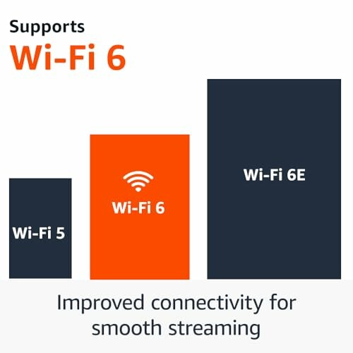 Chart comparing Wi-Fi 5, Wi-Fi 6, and Wi-Fi 6E connectivity